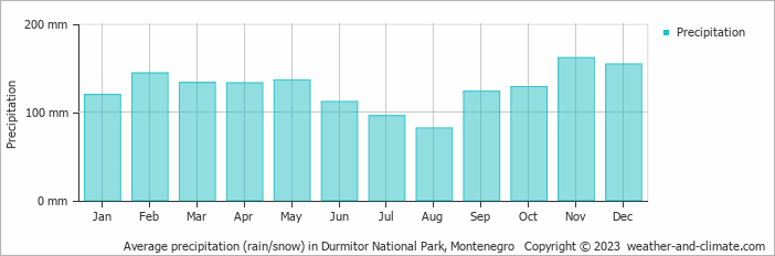 Average monthly rainfall, snow, precipitation in Durmitor National Park, Montenegro